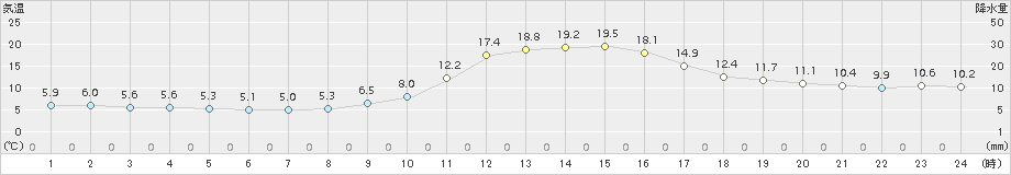 吉賀(>2016年11月05日)のアメダスグラフ