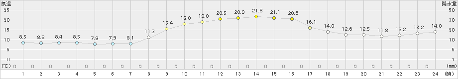 青谷(>2016年11月05日)のアメダスグラフ