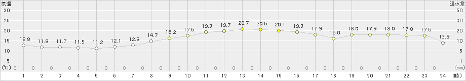 須佐(>2016年11月05日)のアメダスグラフ