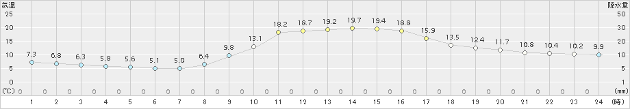 玖珂(>2016年11月05日)のアメダスグラフ