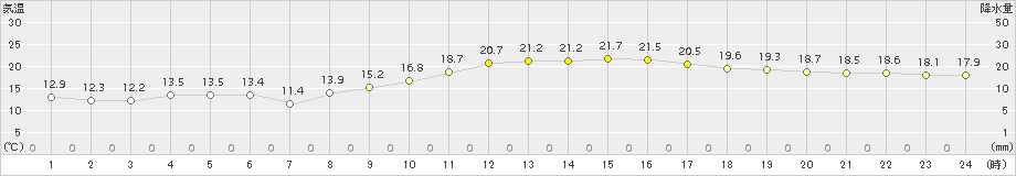 下関(>2016年11月05日)のアメダスグラフ