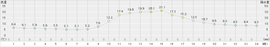 宇目(>2016年11月05日)のアメダスグラフ