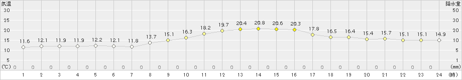 三角(>2016年11月05日)のアメダスグラフ