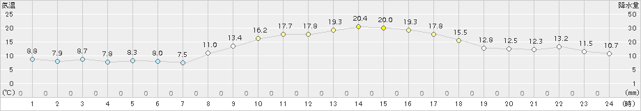 溝辺(>2016年11月05日)のアメダスグラフ