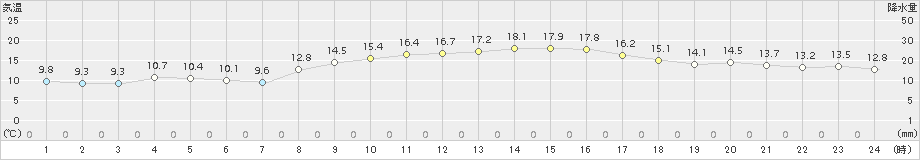 牧之原(>2016年11月05日)のアメダスグラフ