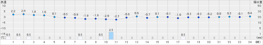 月形(>2016年11月06日)のアメダスグラフ