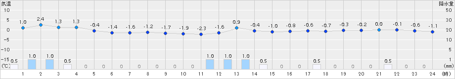 岩見沢(>2016年11月06日)のアメダスグラフ