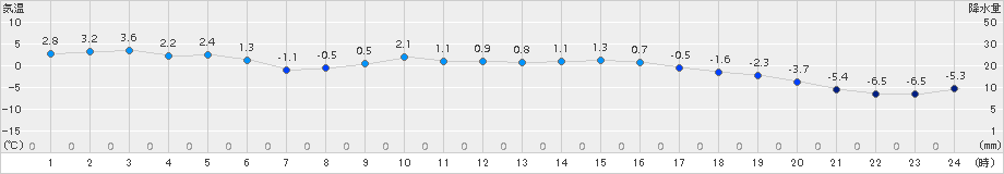 更別(>2016年11月06日)のアメダスグラフ