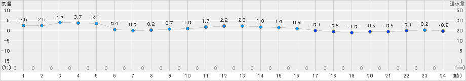 日高門別(>2016年11月06日)のアメダスグラフ