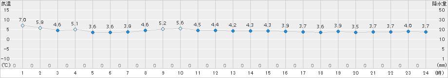 むつ(>2016年11月06日)のアメダスグラフ