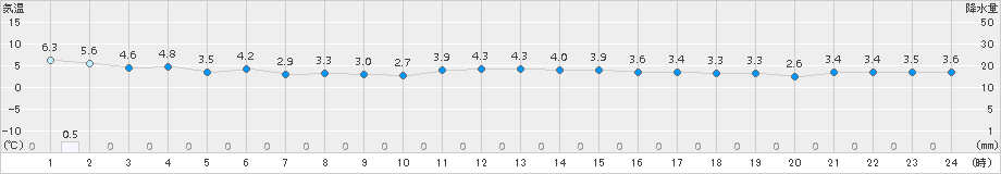 碇ケ関(>2016年11月06日)のアメダスグラフ