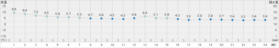 軽米(>2016年11月06日)のアメダスグラフ