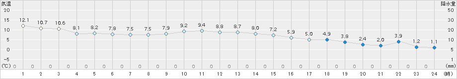 江刺(>2016年11月06日)のアメダスグラフ