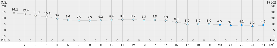 気仙沼(>2016年11月06日)のアメダスグラフ