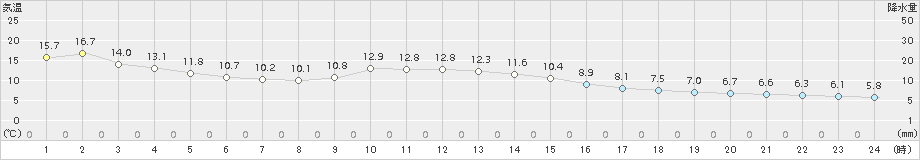 仙台(>2016年11月06日)のアメダスグラフ