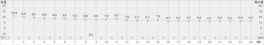 飛島(>2016年11月06日)のアメダスグラフ