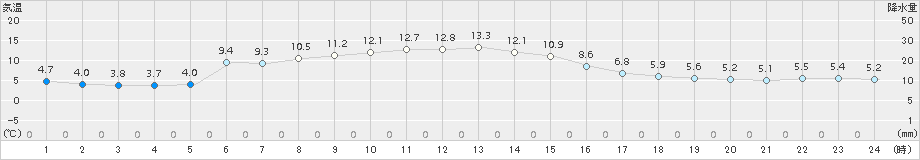 飯島(>2016年11月06日)のアメダスグラフ