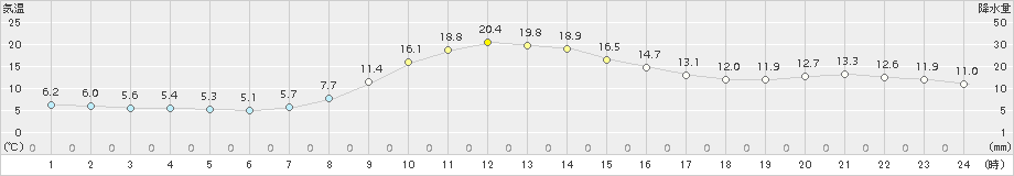 佐久間(>2016年11月06日)のアメダスグラフ
