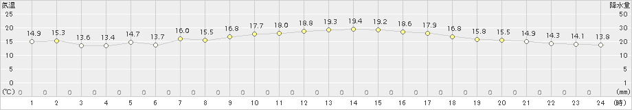 網代(>2016年11月06日)のアメダスグラフ