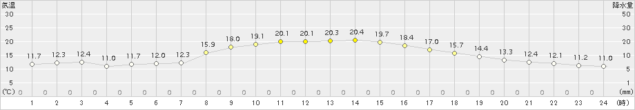 大府(>2016年11月06日)のアメダスグラフ