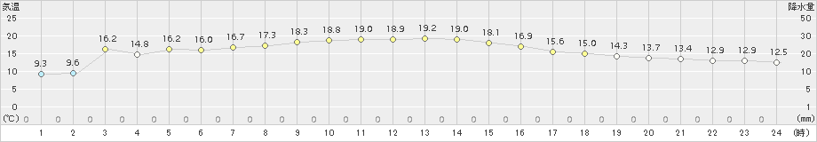 南伊勢(>2016年11月06日)のアメダスグラフ