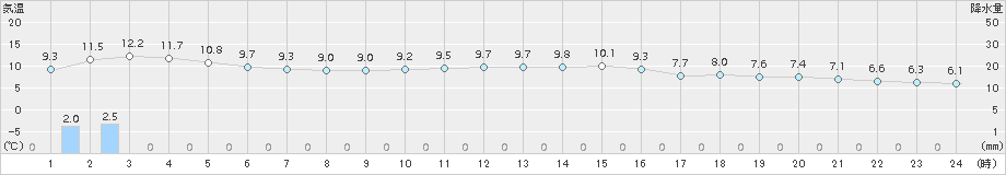 安塚(>2016年11月06日)のアメダスグラフ