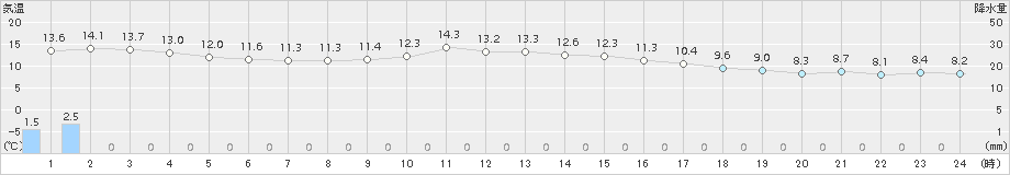 かほく(>2016年11月06日)のアメダスグラフ