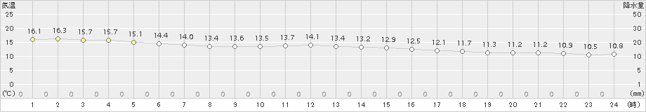 越廼(>2016年11月06日)のアメダスグラフ