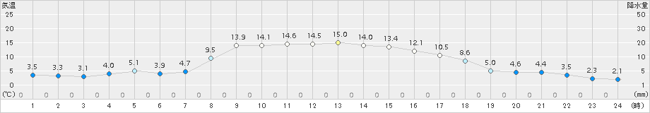 信楽(>2016年11月06日)のアメダスグラフ