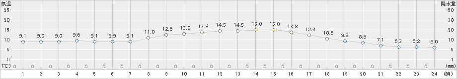 奈良(>2016年11月06日)のアメダスグラフ