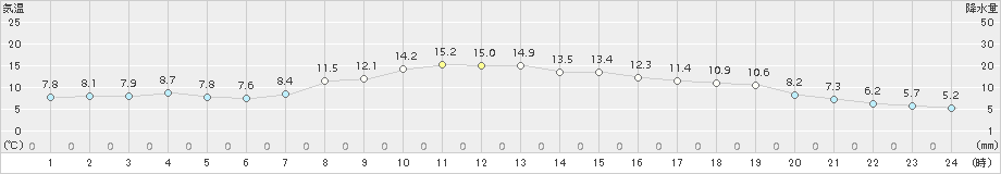 かつらぎ(>2016年11月06日)のアメダスグラフ