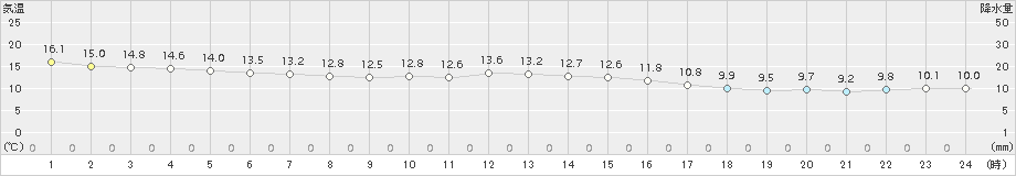 海士(>2016年11月06日)のアメダスグラフ