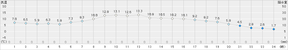 瑞穂(>2016年11月06日)のアメダスグラフ