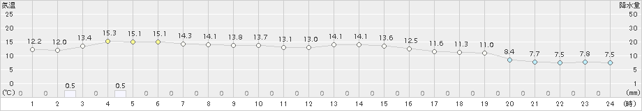 鳥取(>2016年11月06日)のアメダスグラフ