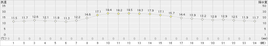 今治(>2016年11月06日)のアメダスグラフ