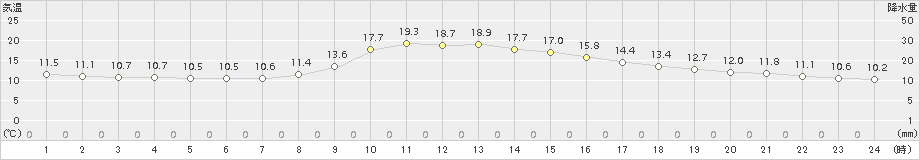 岩国(>2016年11月06日)のアメダスグラフ