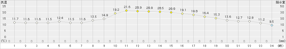 防府(>2016年11月06日)のアメダスグラフ