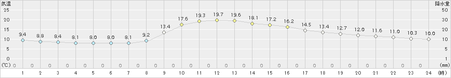 玖珂(>2016年11月06日)のアメダスグラフ