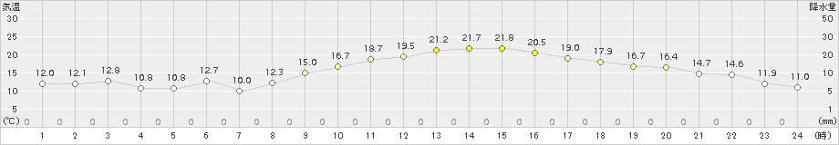 溝辺(>2016年11月06日)のアメダスグラフ