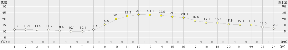 志布志(>2016年11月06日)のアメダスグラフ