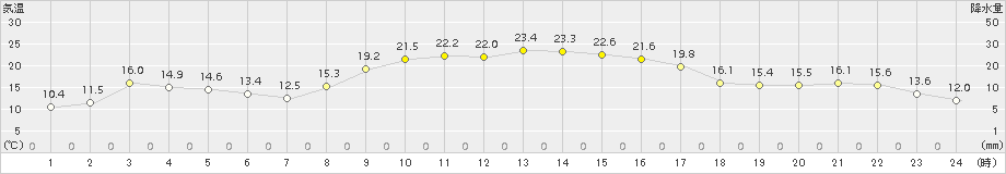 内之浦(>2016年11月06日)のアメダスグラフ