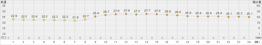 西表島(>2016年11月06日)のアメダスグラフ