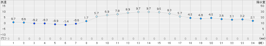 好摩(>2016年11月07日)のアメダスグラフ