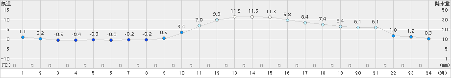 小国(>2016年11月07日)のアメダスグラフ