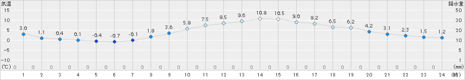 米沢(>2016年11月07日)のアメダスグラフ