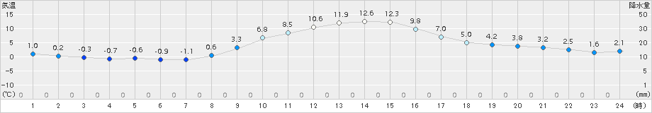 南郷(>2016年11月07日)のアメダスグラフ