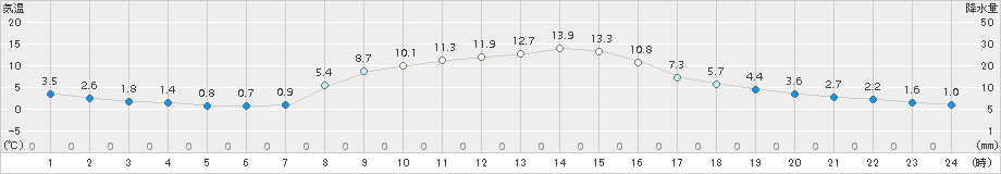 大子(>2016年11月07日)のアメダスグラフ