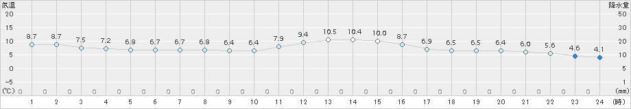 小河内(>2016年11月07日)のアメダスグラフ