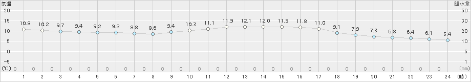 八王子(>2016年11月07日)のアメダスグラフ