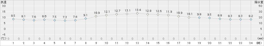 船橋(>2016年11月07日)のアメダスグラフ